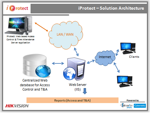 iProtect Solution Architecture